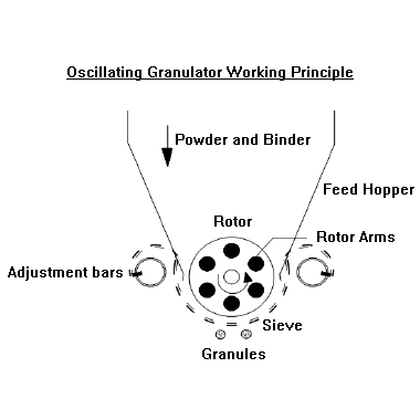 oscillating granulator principle